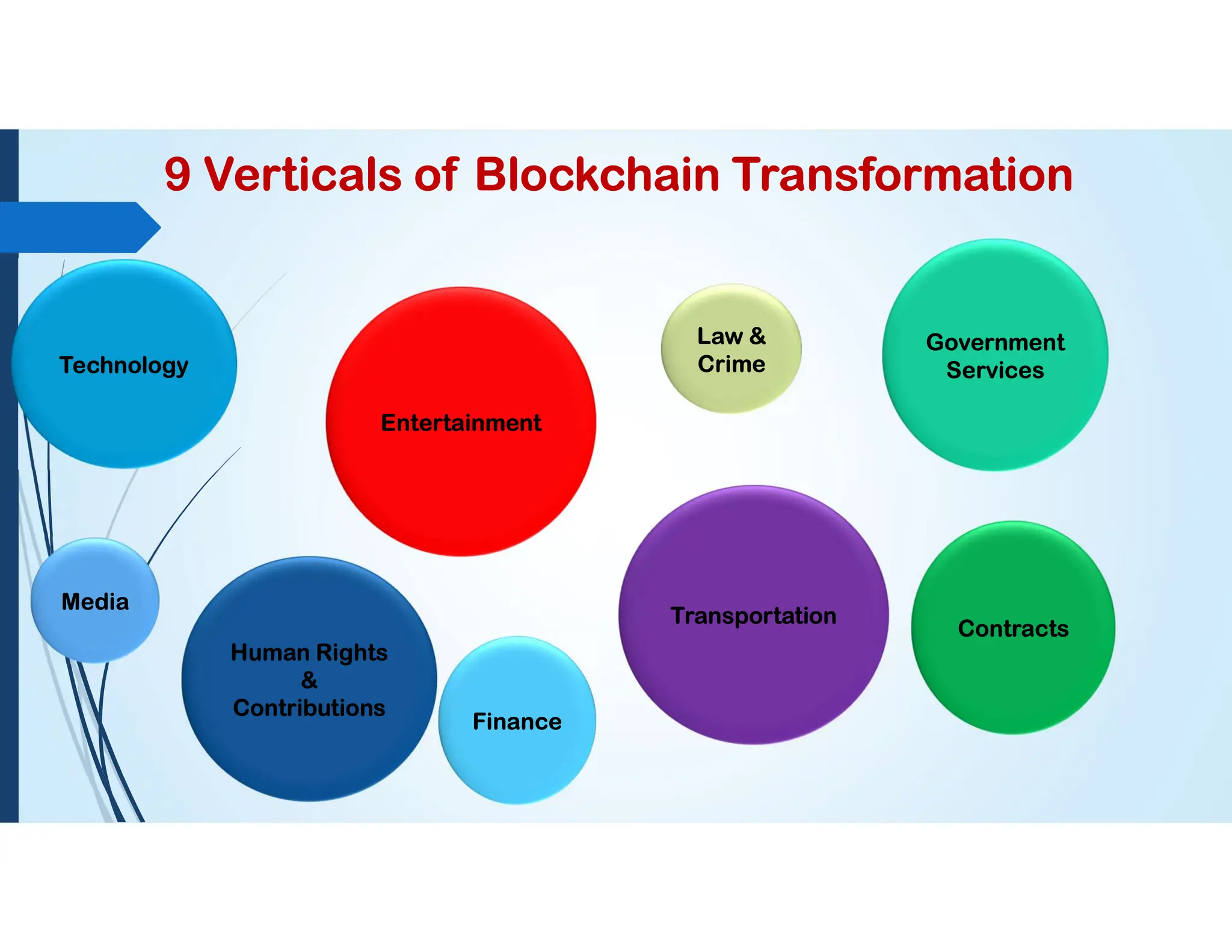 9 Verticals of Blockchain Transformation
Technology
Entertainment
Media
Law &
Crime
Transportation
Government
Services
Contracts
Finance
Human Rights
&
Contributions
 