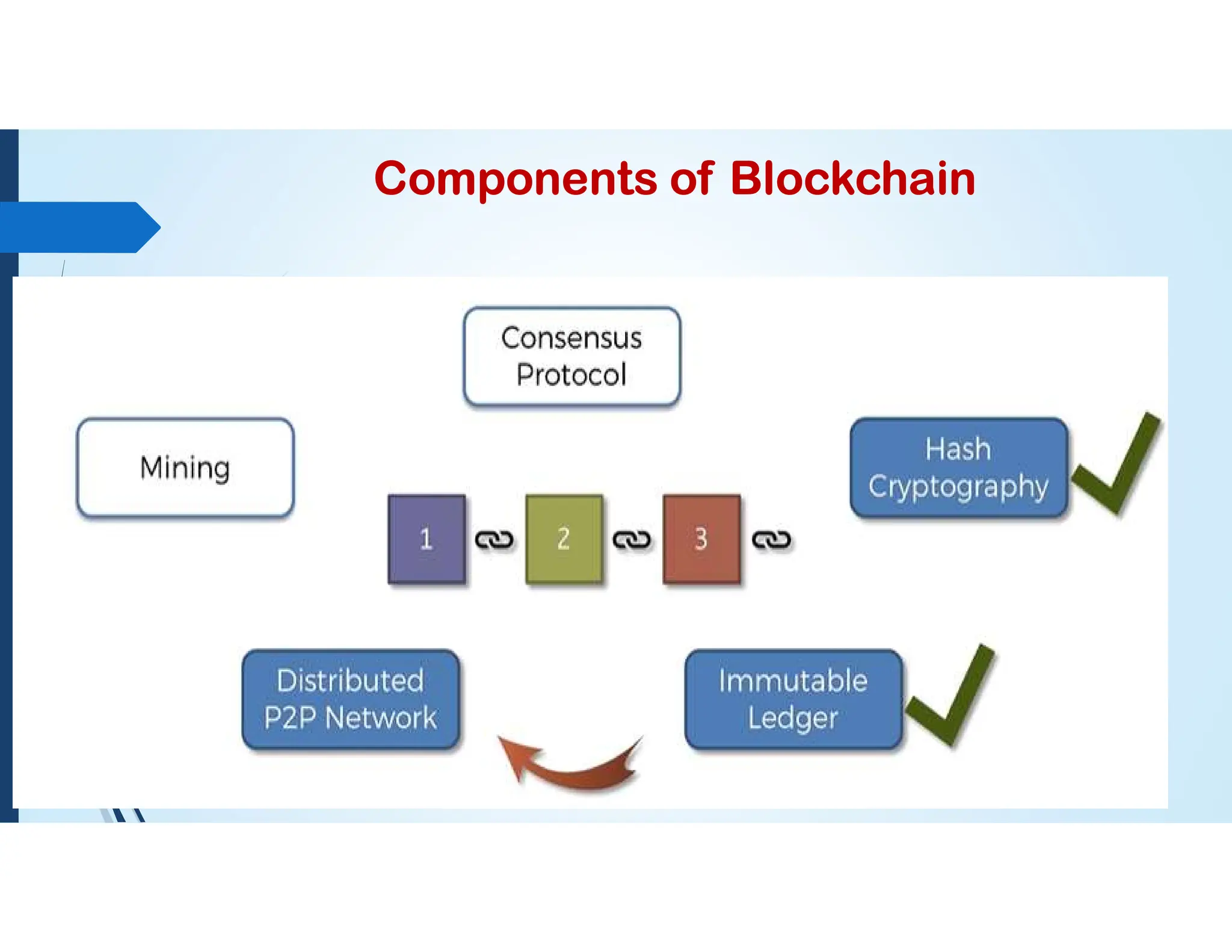 Components of Blockchain
 