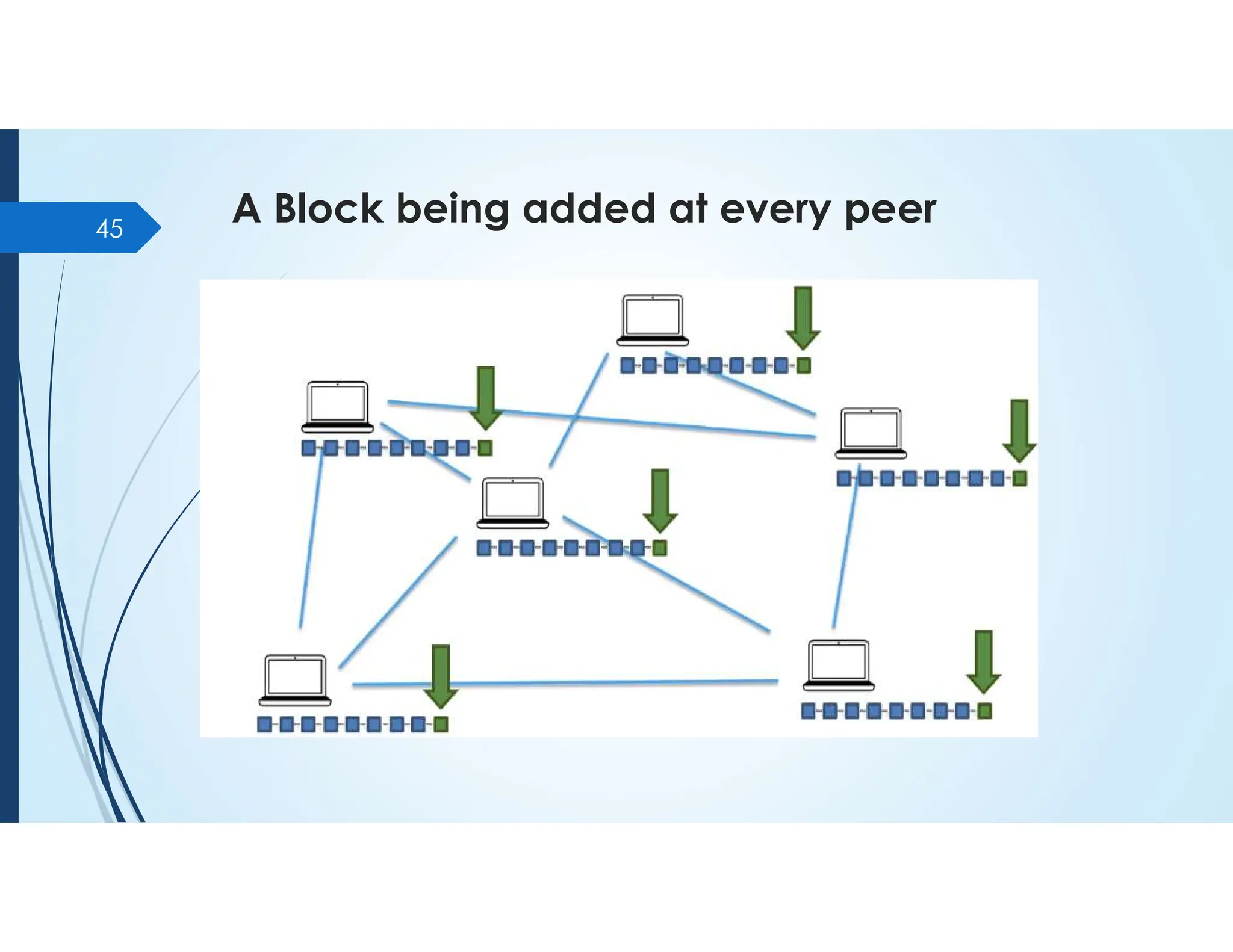 A Block being added at every peer
45
 