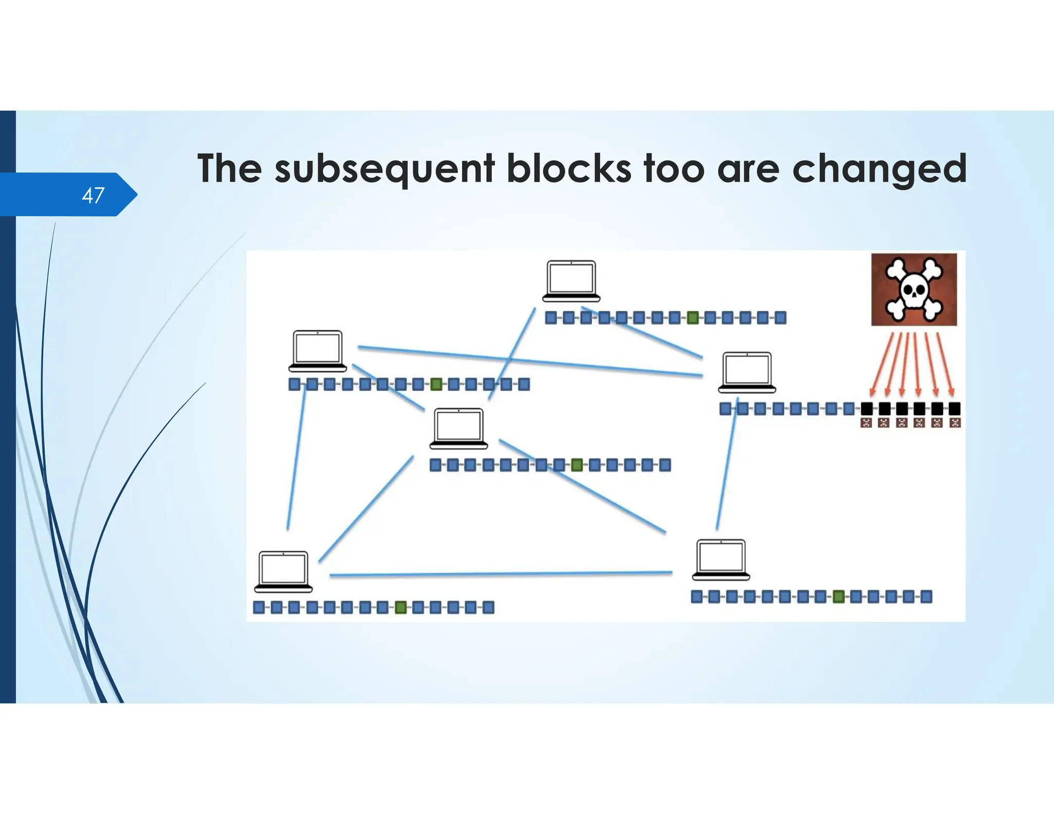 The subsequent blocks too are changed
47
 