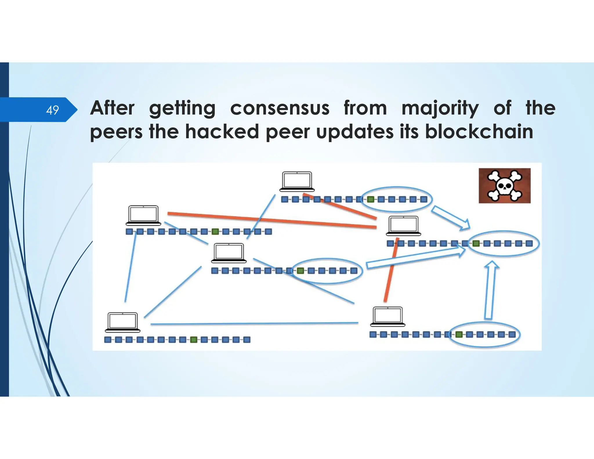 After getting consensus from majority of the
peers the hacked peer updates its blockchain
49
 