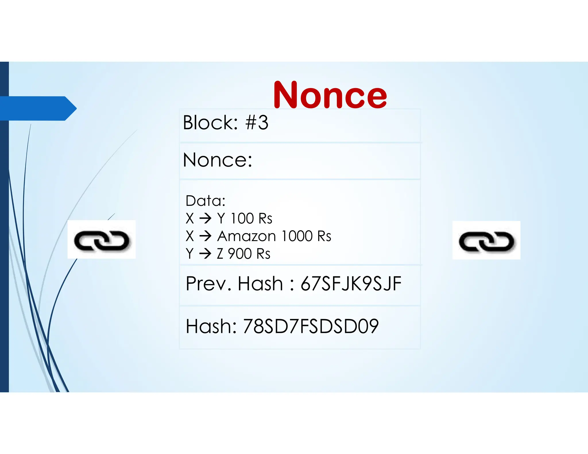 Nonce
Block: #3
Data:
X  Y 100 Rs
X  Amazon 1000 Rs
Y  Z 900 Rs
Prev. Hash : 67SFJK9SJF
Hash: 78SD7FSDSD09
Nonce:
 