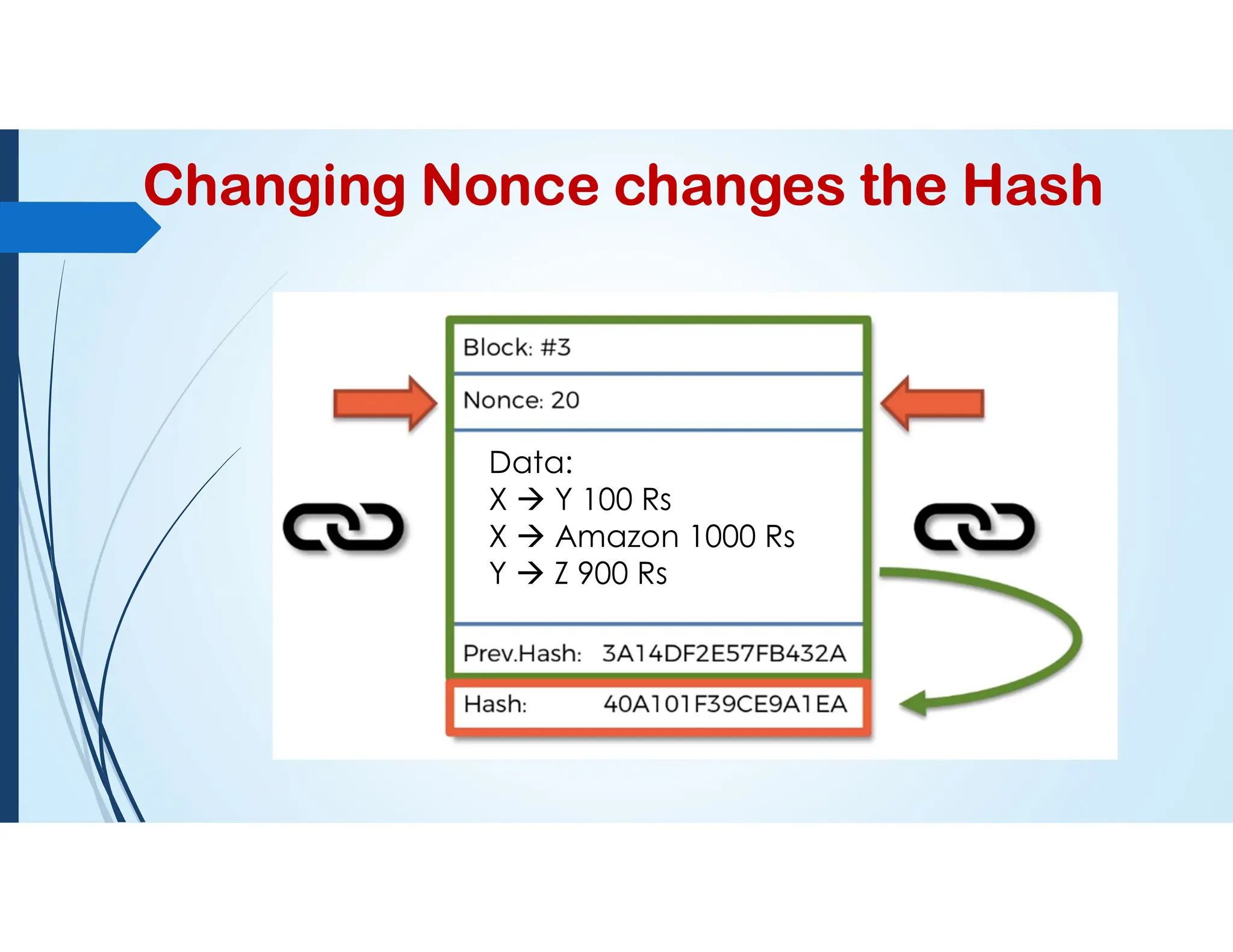 Changing Nonce changes the Hash
Data:
X  Y 100 Rs
X  Amazon 1000 Rs
Y  Z 900 Rs
 