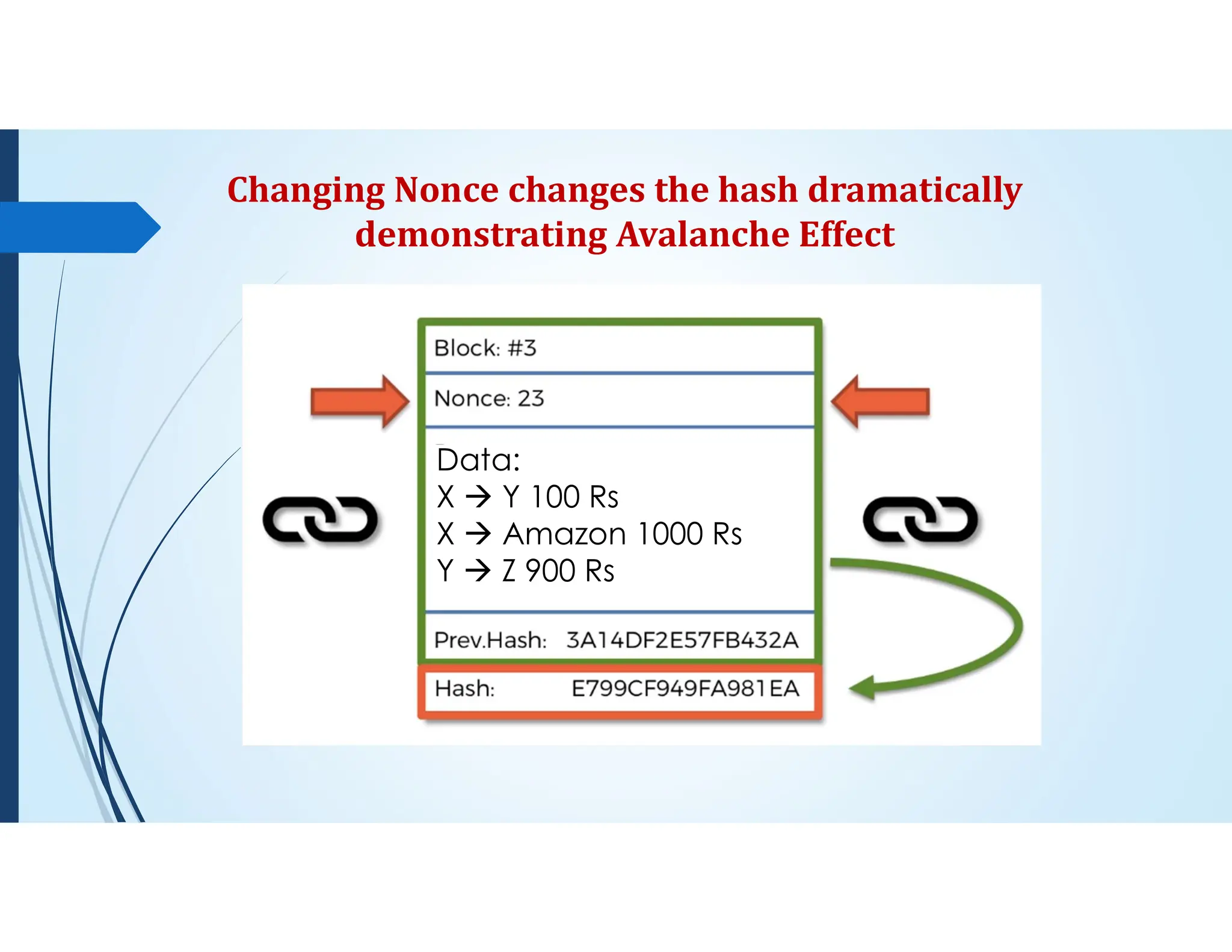 Changing Nonce changes the hash dramatically
demonstrating Avalanche Effect
Data:
X  Y 100 Rs
X  Amazon 1000 Rs
Y  Z 900 Rs
 