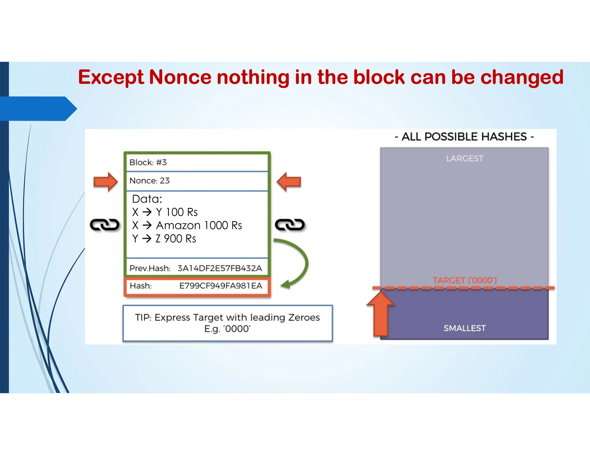 Except Nonce nothing in the block can be changed
Data:
X  Y 100 Rs
X  Amazon 1000 Rs
Y  Z 900 Rs
 