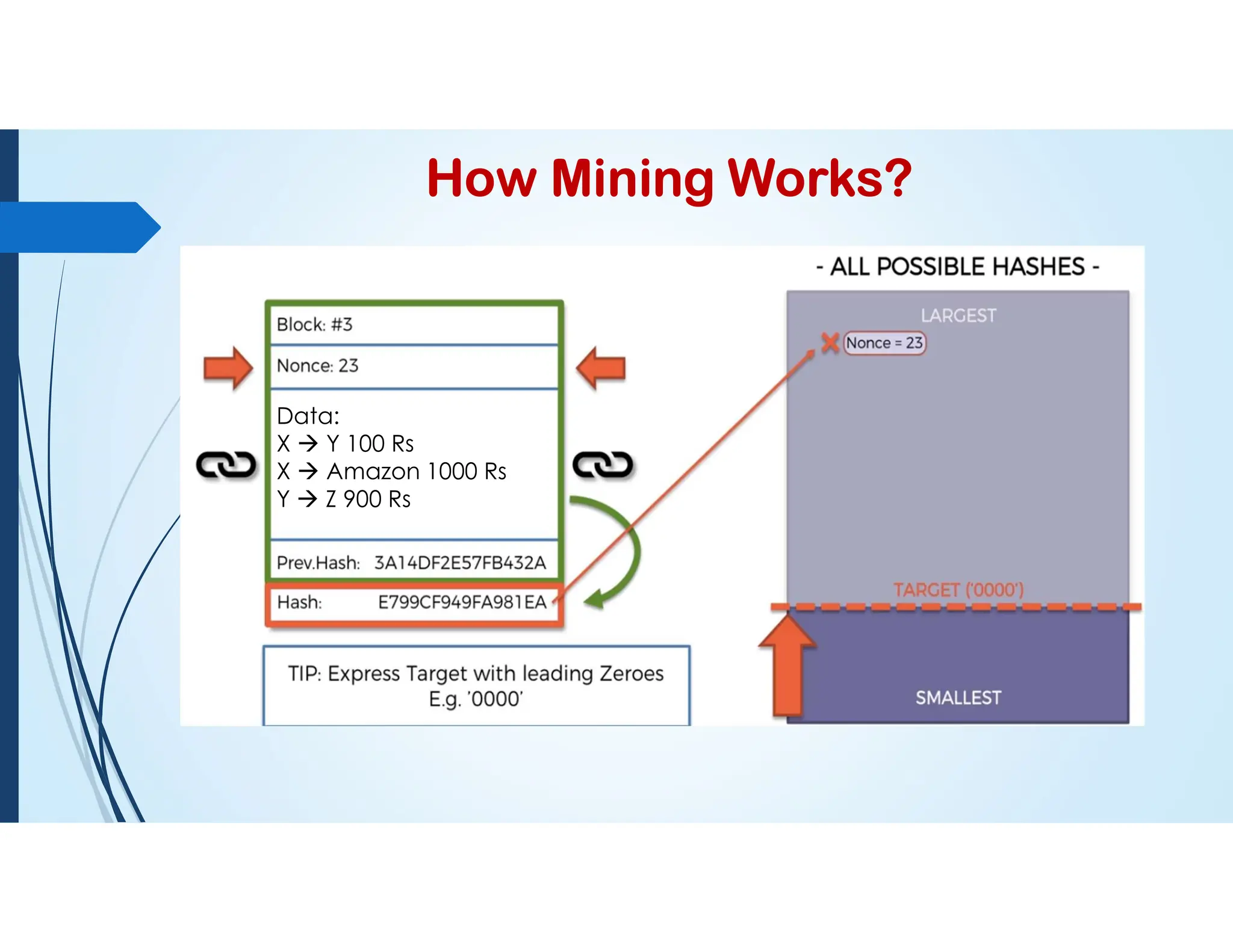 How Mining Works?
Data:
X  Y 100 Rs
X  Amazon 1000 Rs
Y  Z 900 Rs
 