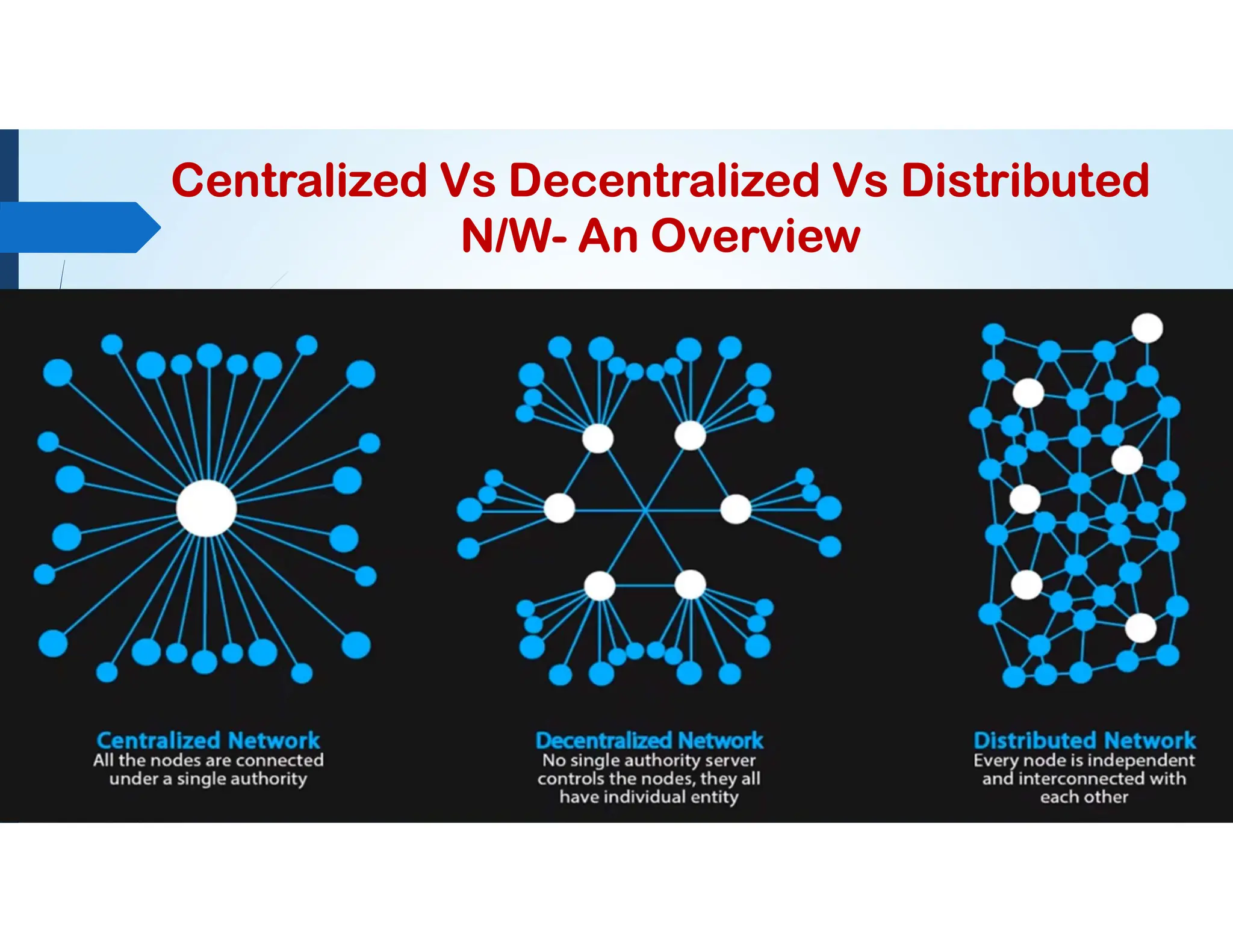 Centralized Vs Decentralized Vs Distributed
N/W- An Overview
 