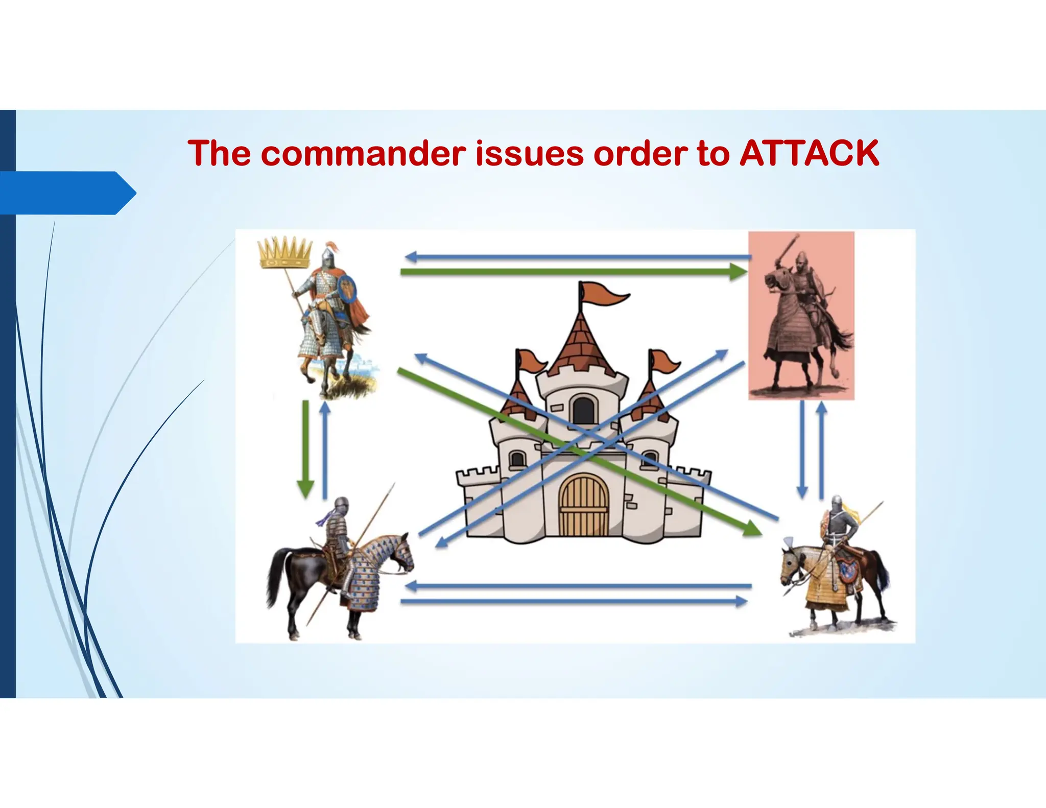 The commander issues order to ATTACK
 