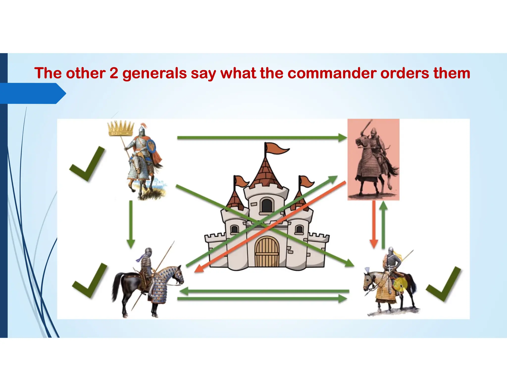 The other 2 generals say what the commander orders them
 