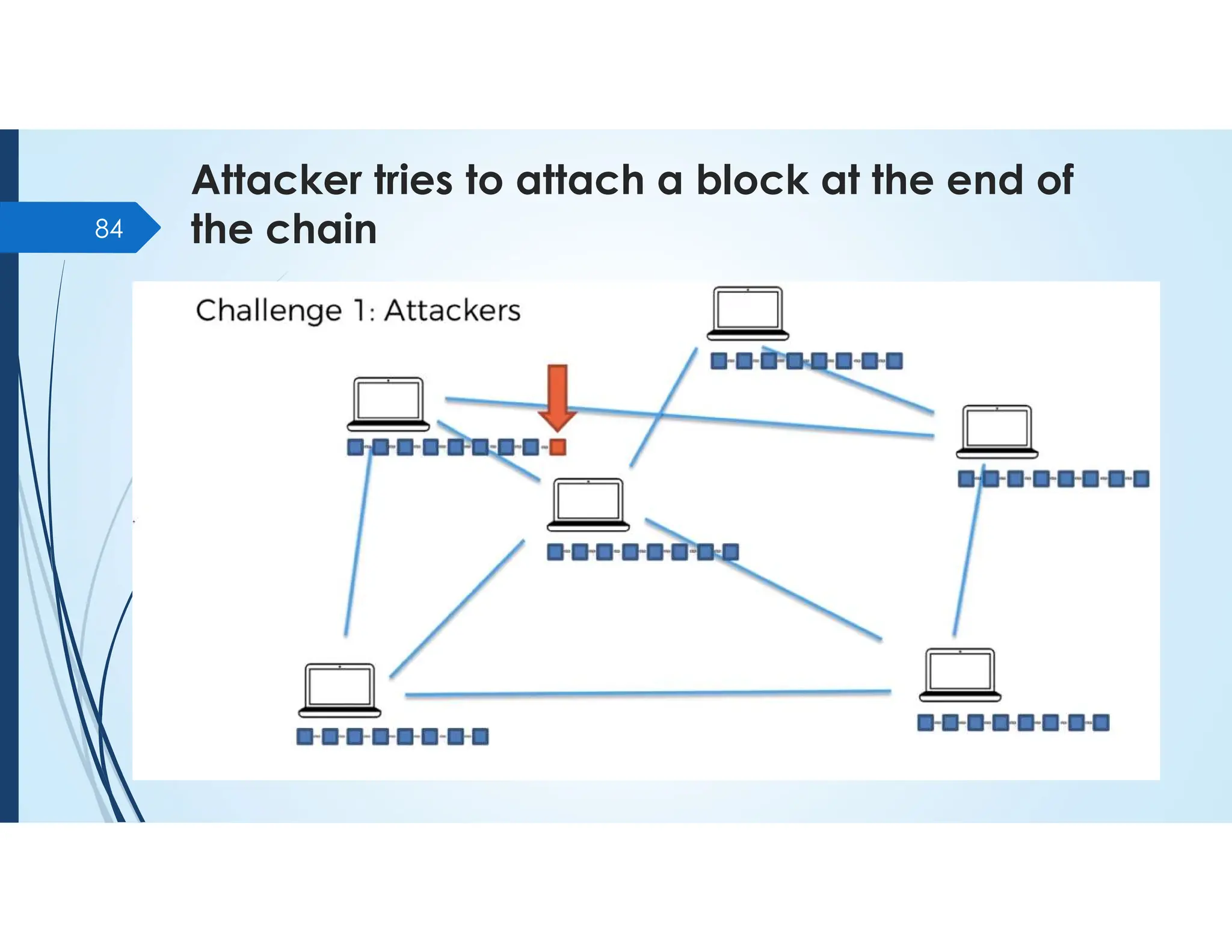 Attacker tries to attach a block at the end of
the chain
84
 