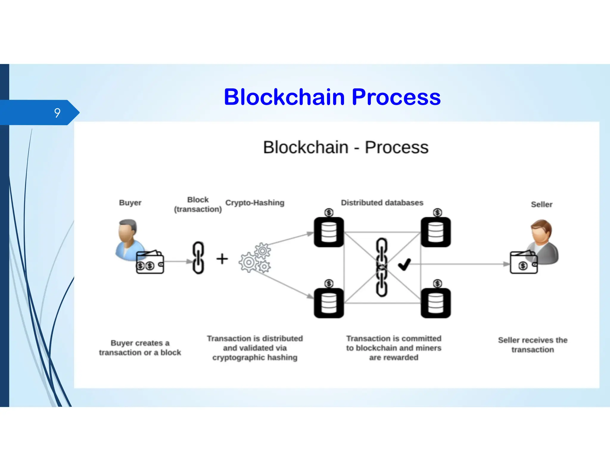 Blockchain Process
9
 