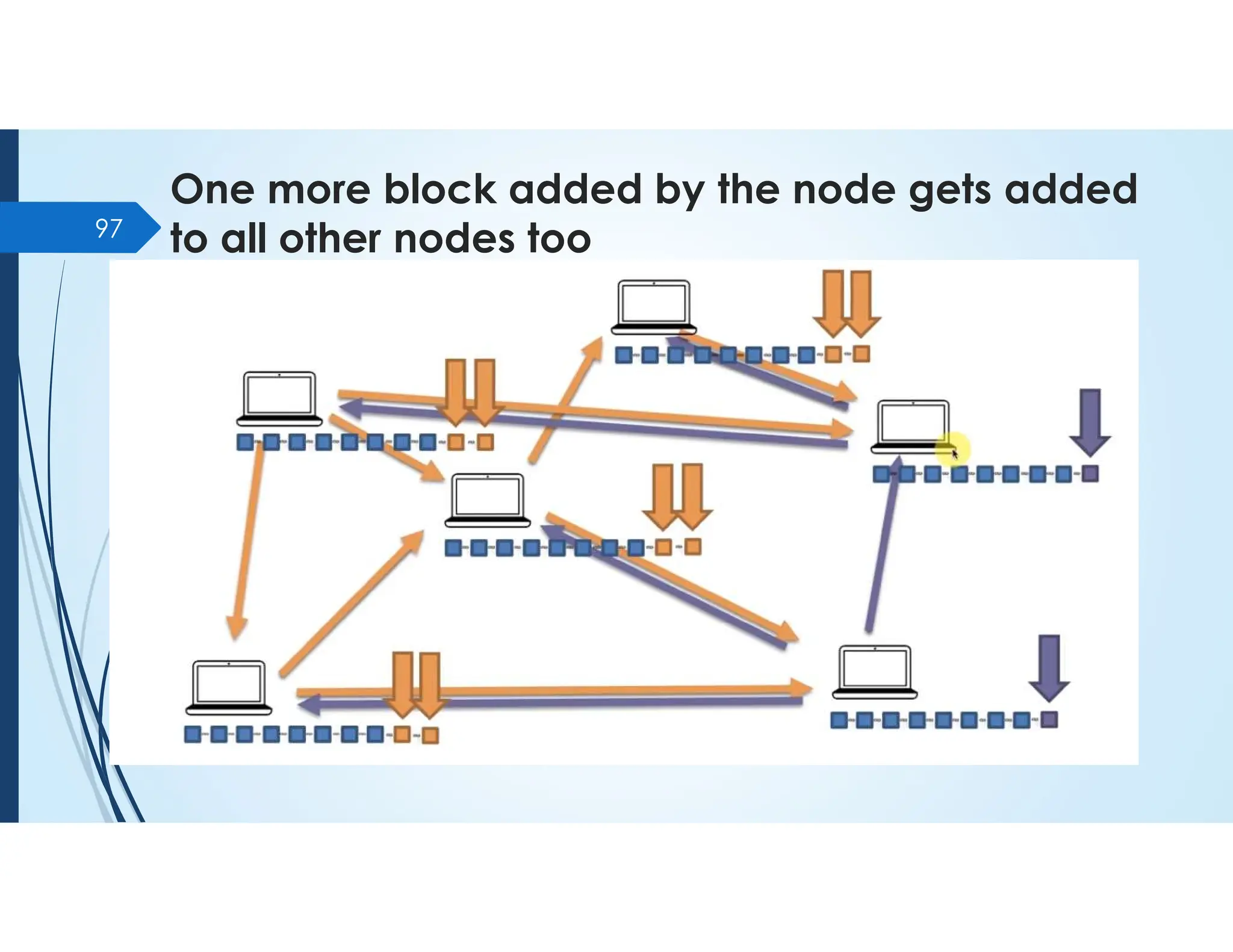 One more block added by the node gets added
to all other nodes too
97
 