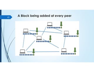 A Block being added at every peer
45
 