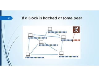 If a Block is hacked at some peer
46
 