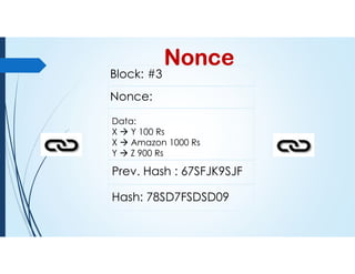 Nonce
Block: #3
Data:
X  Y 100 Rs
X  Amazon 1000 Rs
Y  Z 900 Rs
Prev. Hash : 67SFJK9SJF
Hash: 78SD7FSDSD09
Nonce:
 