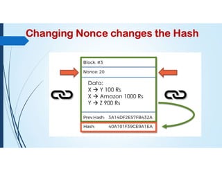 Changing Nonce changes the Hash
Data:
X  Y 100 Rs
X  Amazon 1000 Rs
Y  Z 900 Rs
 