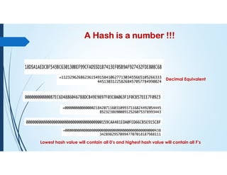 A Hash is a number !!!
Decimal Equivalent
Lowest hash value will contain all 0’s and highest hash value will contain all F’s
 
