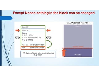 Except Nonce nothing in the block can be changed
Data:
X  Y 100 Rs
X  Amazon 1000 Rs
Y  Z 900 Rs
 