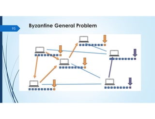 Byzantine General Problem
95
 
