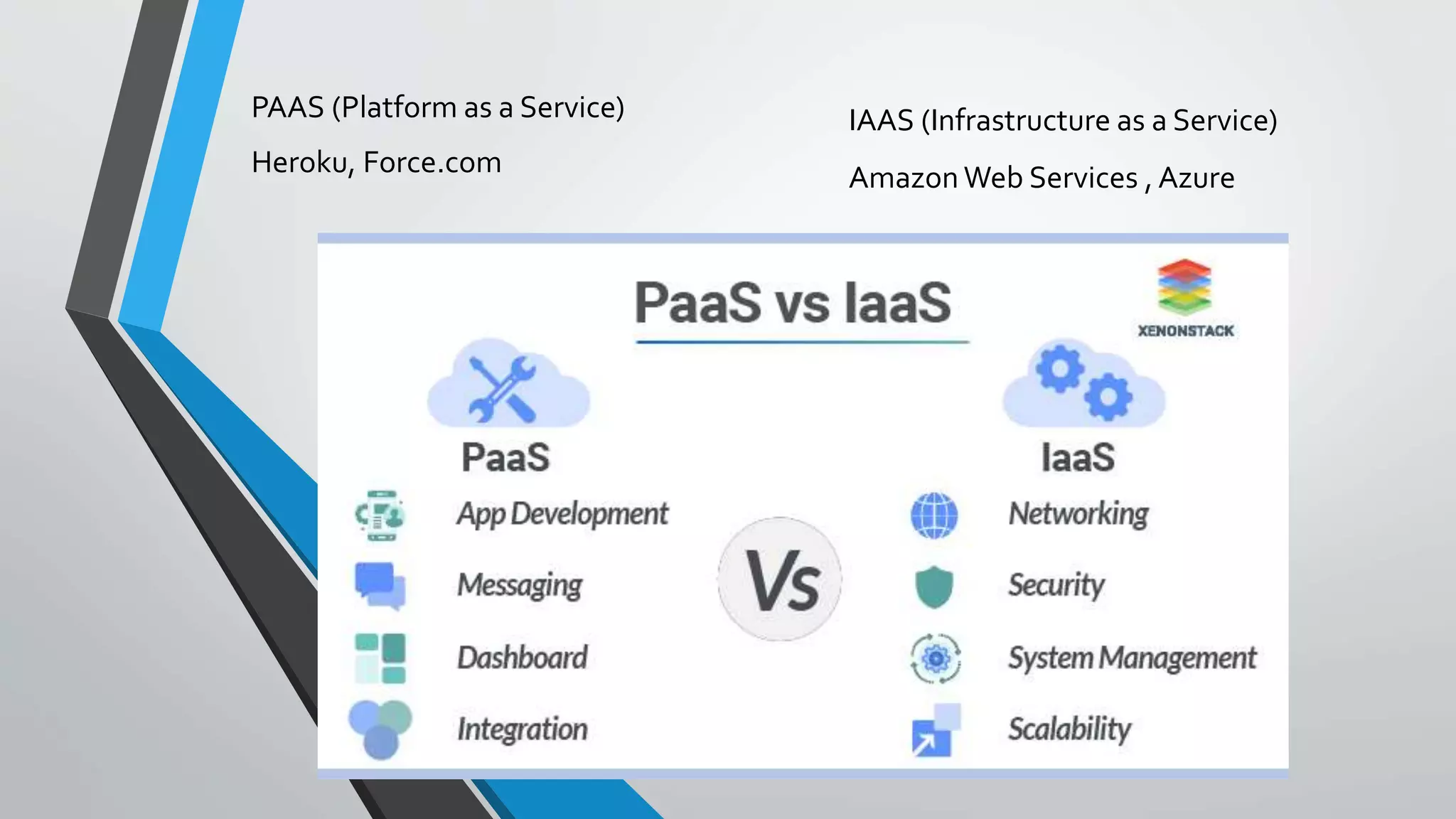 PAAS (Platform as a Service)
Heroku, Force.com
IAAS (Infrastructure as a Service)
Amazon Web Services , Azure
 
