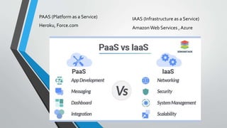 PAAS (Platform as a Service)
Heroku, Force.com
IAAS (Infrastructure as a Service)
Amazon Web Services , Azure
 