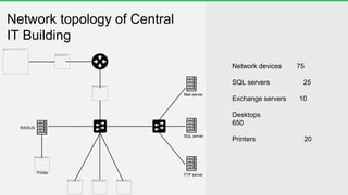 Network devices 75
SQL servers 25
Exchange servers 10
Desktops
650
Printers 20
Network topology of Central
IT Building
Mail server
SQL server
FTP server
Printer
RADIUS
 