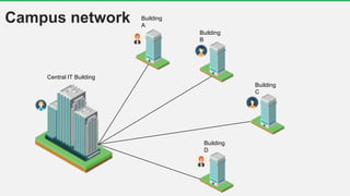 Building
A
Building
B
Building
C
Building
D
Central IT Building
Campus network
 