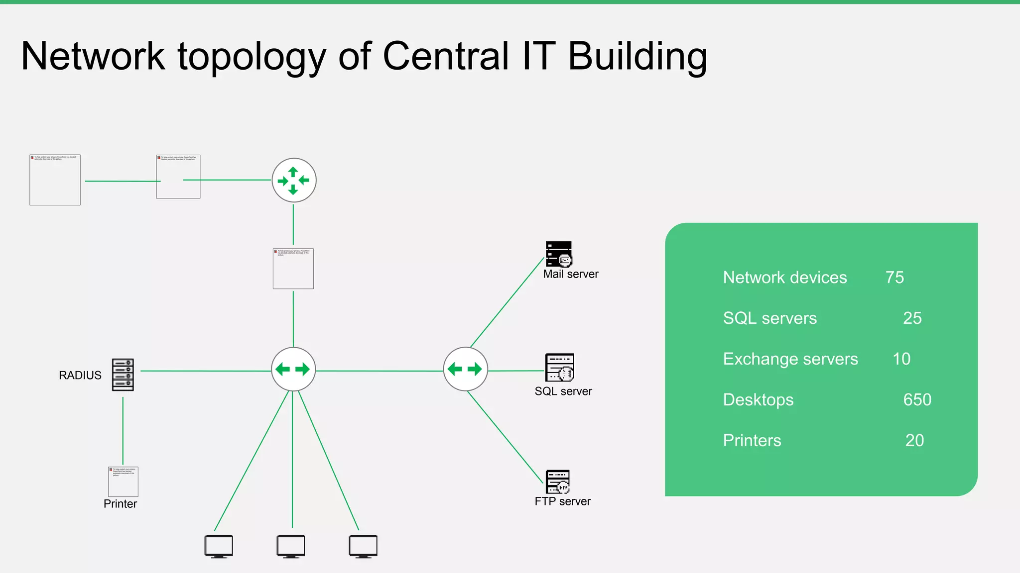 Network devices 75
SQL servers 25
Exchange servers 10
Desktops 650
Printers 20
Network topology of Central IT Building
Mail server
SQL server
FTP serverPrinter
RADIUS
 