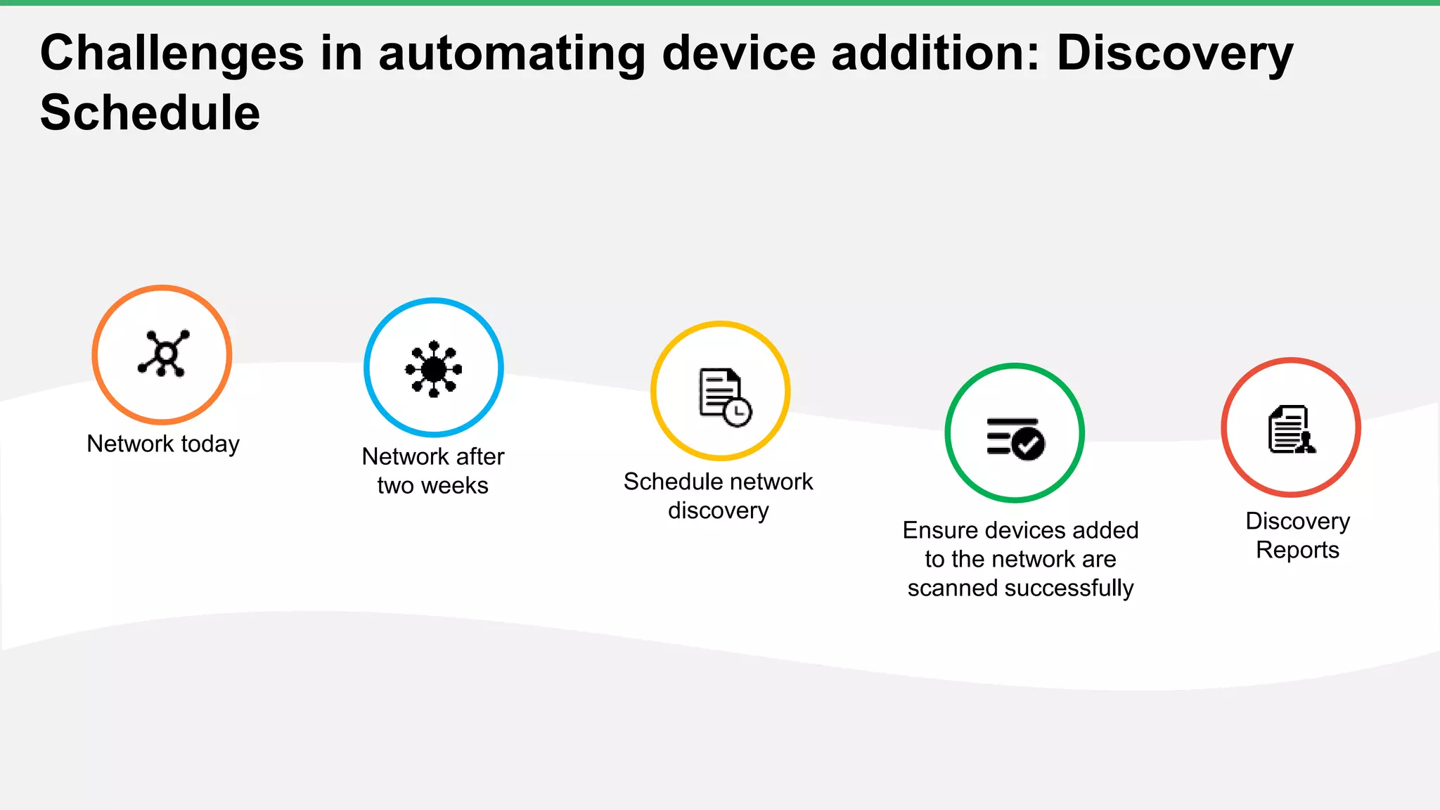 Network today
Network after
two weeks Schedule network
discovery Discovery
Reports
Ensure devices added
to the network are
scanned successfully
Challenges in automating device addition: Discovery
Schedule
 