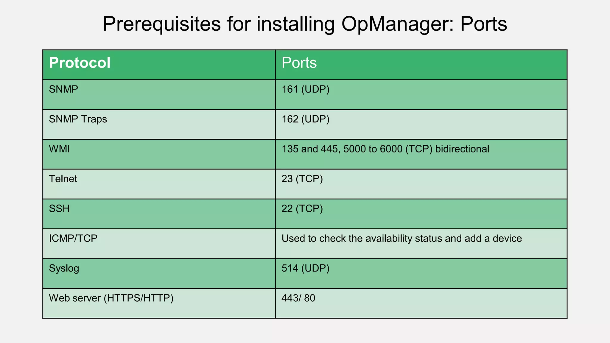 Protocol Ports
SNMP 161 (UDP)
SNMP Traps 162 (UDP)
WMI 135 and 445, 5000 to 6000 (TCP) bidirectional
Telnet 23 (TCP)
SSH 22 (TCP)
ICMP/TCP Used to check the availability status and add a device
Syslog 514 (UDP)
Web server (HTTPS/HTTP) 443/ 80
Prerequisites for installing OpManager: Ports
 