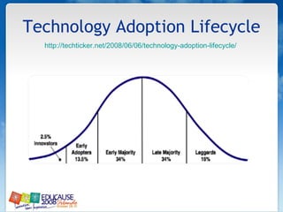 Technology Adoption Lifecycle http://techticker.net/2008/06/06/technology-adoption-lifecycle/   