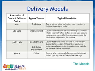 Delivery Models Sloan-C, 2007 The Models Proportion of Content Delivered Online Type of Course Typical Description 0%  Traditional Course with no online technology used — content is delivered in writing or orally. 1 to 29%  Web Enhanced Course which uses web-based technology to facilitate what is essentially a face-to-face course. Uses a course management system (CMS) or web pages to post the syllabus and assignments, for example. 30 to 79% Blended/Hybrid Distributed Engagement Course that blends online and face-to-face delivery. Substantial proportion of the content is delivered online, typically uses online discussions, and typically has some face-to-face meetings. 80% + Online A course where most or all of the content is delivered online. Typically have no face-to-face meetings. 