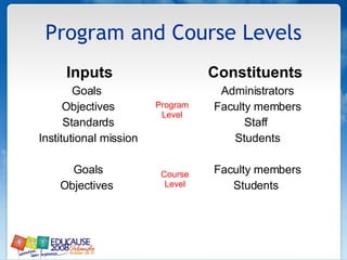 Program and Course Levels Inputs Goals  Objectives Standards Institutional mission Goals Objectives  Constituents  Administrators Faculty members Staff  Students Faculty members Students  Program Level Course Level 