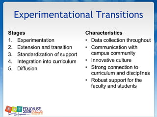 Experimentational Transitions Stages Experimentation Extension and transition Standardization of support  Integration into curriculum Diffusion  Characteristics  Data collection throughout Communication with campus community  Innovative culture  Strong connection to curriculum and disciplines  Robust support for the faculty and students  