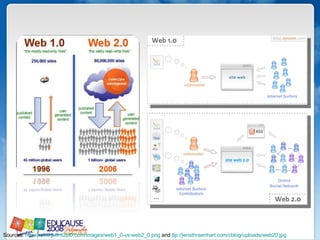 Sources:  http://www.jeffro2pt0.com/images/web1_0-vs-web2_0.png  and  ttp://jensthraenhart.com/cblog/uploads/web20.jpg   