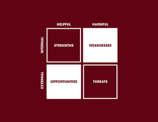 STRENGTHS
INTERNALEXTERNAL
HARMFULHELPFUL
OPPORTUNITIES
WEAKNESSES
THREATS
 