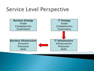Business Strategy         IT Strategy
       Scope                   Scope
   Competencies            Competencies
    Governance              Governance



Business Infrastructure   IT Infrastructure
      Structure             Infrastructure
      Processes               Processes
        Skills                   Skills
 