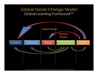 Global Social Change Model
Global Learning Framework™Global Learning Framework™
Global Change
Disco erP bl Adopt ShareCollaborate
Personal 
Change
DiscoverProblem Adopt ShareCollaborate
Global Learning Framework© Copyright 2009 Richard C. Close, No version can be reproduced in any format.  
 