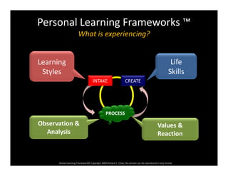 Personal Learning Frameworks ™
Wh t i i i ?What is experiencing?
Learning 
Styles
Life
Skills
CREATEINTAKE
PROCESS
Ob i &Observation & 
Analysis
Values & 
Reaction
Global Learning Framework© Copyright 2009 Richard C. Close, No version can be reproduced in any format.  
 