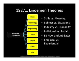 1927… Lindemen Theories1927… Lindemen Theories
• Skills vs Meaning
Science
Skills vs. Meaning
• Subject vs. Situations
• Industry vs Humanity
Technology
• Industry vs. Humanity
• Individual vs. Social
Situation
Engineering
Math
• Ed Now and Job Later
• Empirical vs. 
(Apprentice)
Math
English
Experiential
History
Global Learning Framework© Copyright 2009 Richard C. Close, No version can be reproduced in any format.  
Art
 