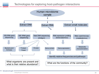 Host-pathogen Interactions, Molecular Basis and Host Defense: Pathogen ...