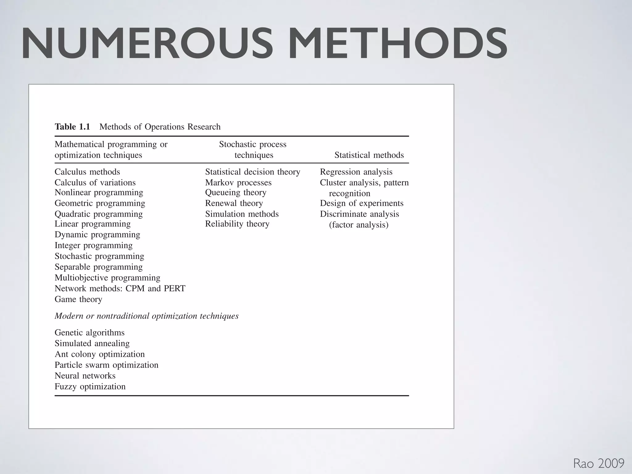 NUMEROUS METHODS
1.2 Historical Development 3
Table 1.1 Methods of Operations Research
Mathematical programming or Stochastic process
optimization techniques techniques Statistical methods
Calculus methods Statistical decision theory Regression analysis
Calculus of variations Markov processes Cluster analysis, pattern
recognitionNonlinear programming Queueing theory
Geometric programming Renewal theory Design of experiments
Quadratic programming Simulation methods Discriminate analysis
(factor analysis)Linear programming Reliability theory
Dynamic programming
Integer programming
Stochastic programming
Separable programming
Multiobjective programming
Network methods: CPM and PERT
Game theory
Modern or nontraditional optimization techniques
Genetic algorithms
Simulated annealing
Ant colony optimization
Particle swarm optimization
Neural networks
Fuzzy optimization
HISTORICAL DEVELOPMENT
The existence of optimization methods can be traced to the days of Newton, Lagrange,
and Cauchy. The development of differential calculus methods of optimization was
Rao 2009
 