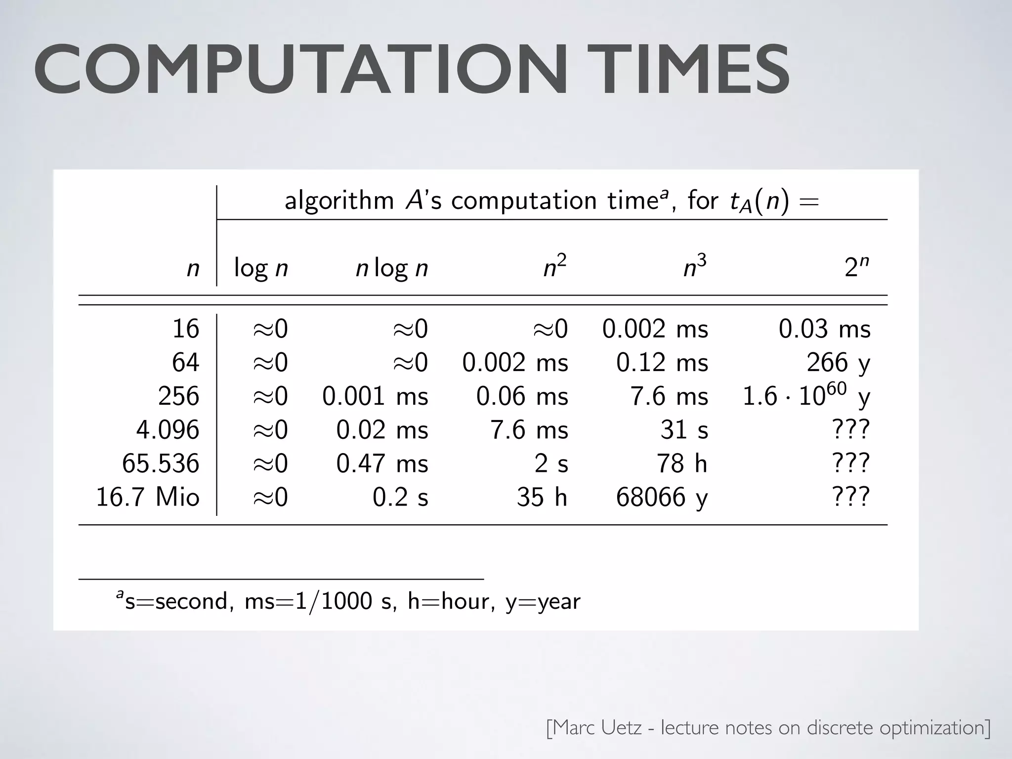 COMPUTATION TIMESSay, we can do 2.2 · 109 operations per second (2.2 GHz)
algorithm A’s computation timea
, for tA(n) =
n log n n log n n2
n3
2n
16 ⇡0 ⇡0 ⇡0 0.002 ms 0.03 ms
64 ⇡0 ⇡0 0.002 ms 0.12 ms 266 y
256 ⇡0 0.001 ms 0.06 ms 7.6 ms 1.6 · 1060
y
4.096 ⇡0 0.02 ms 7.6 ms 31 s ???
65.536 ⇡0 0.47 ms 2 s 78 h ???
16.7 Mio ⇡0 0.2 s 35 h 68066 y ???
a
s=second, ms=1/1000 s, h=hour, y=year
Lecture 1: sheet 33 / 43 Marc Uetz Discrete Optimization
[Marc Uetz - lecture notes on discrete optimization]
 