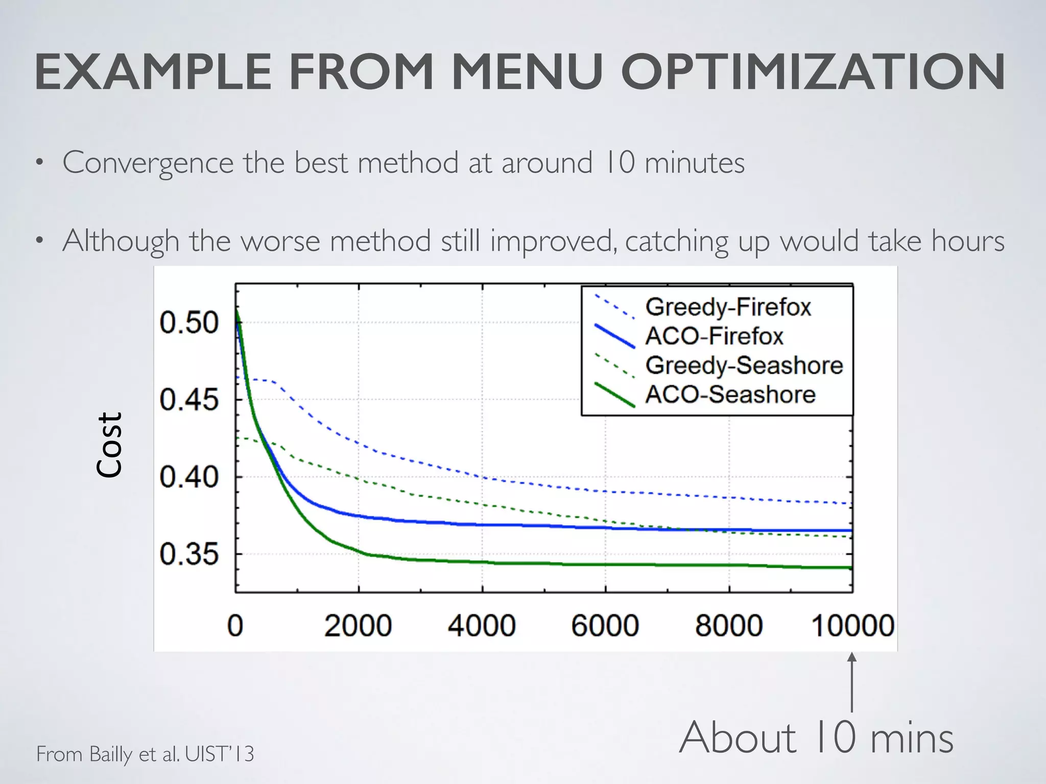 EXAMPLE FROM MENU OPTIMIZATION
• Convergence the best method at around 10 minutes	

• Although the worse method still improved, catching up would take hours
Figure 5: Temporal performance of the optimizer system
for the Firefox and Seashore case. In our test setup, 10,000
iterations takes about 10 minutes.
Cost-
About 10 minsFrom Bailly et al. UIST’13
 