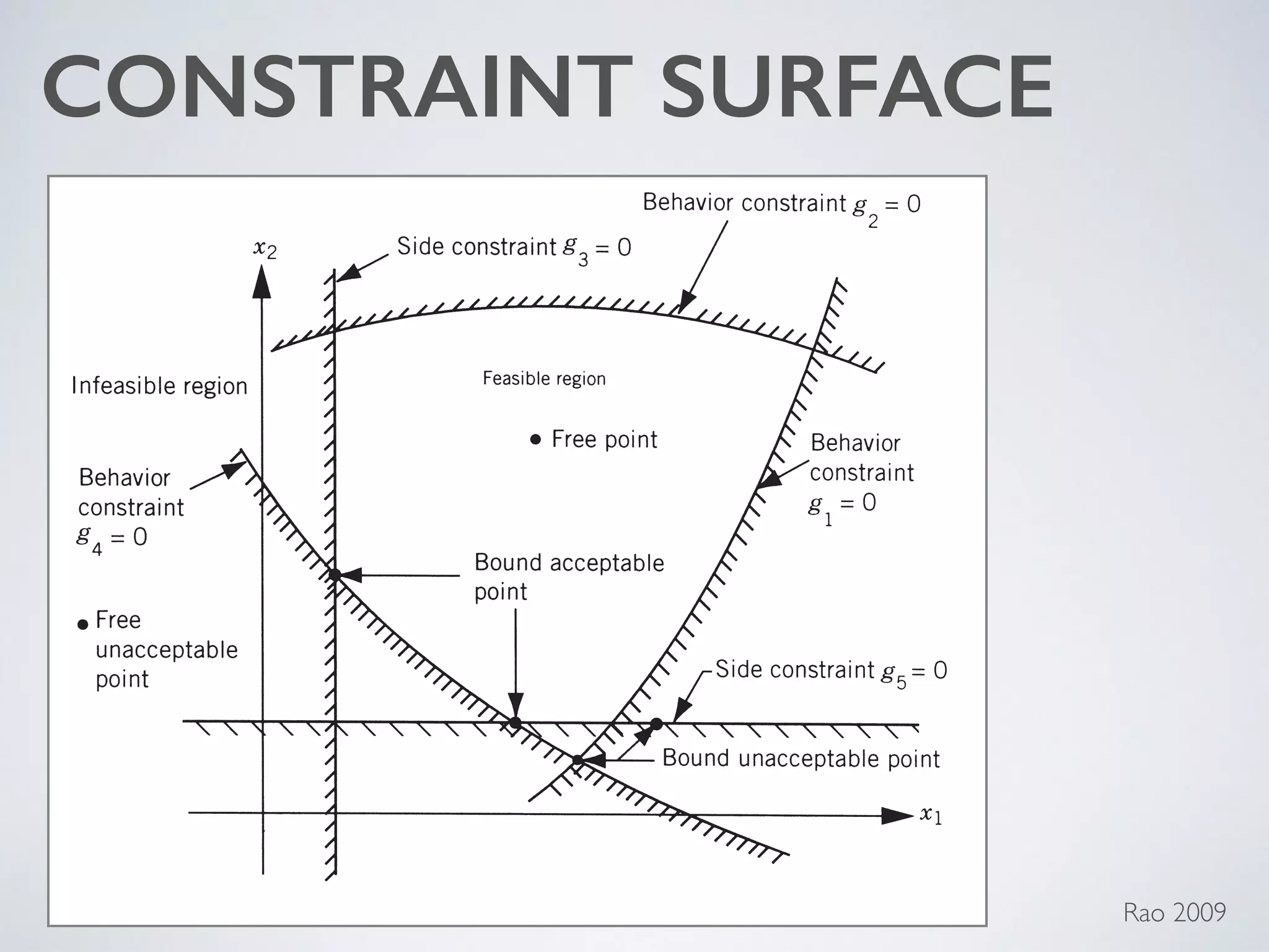 CONSTRAINT SURFACE
3. Bound and acceptable point
4. Bound and unacceptable point
All four types of points are shown in Fig. 1.4.
Figure 1.4 Constraint surfaces in a hypothetical two-dimensional design space. Rao 2009
 
