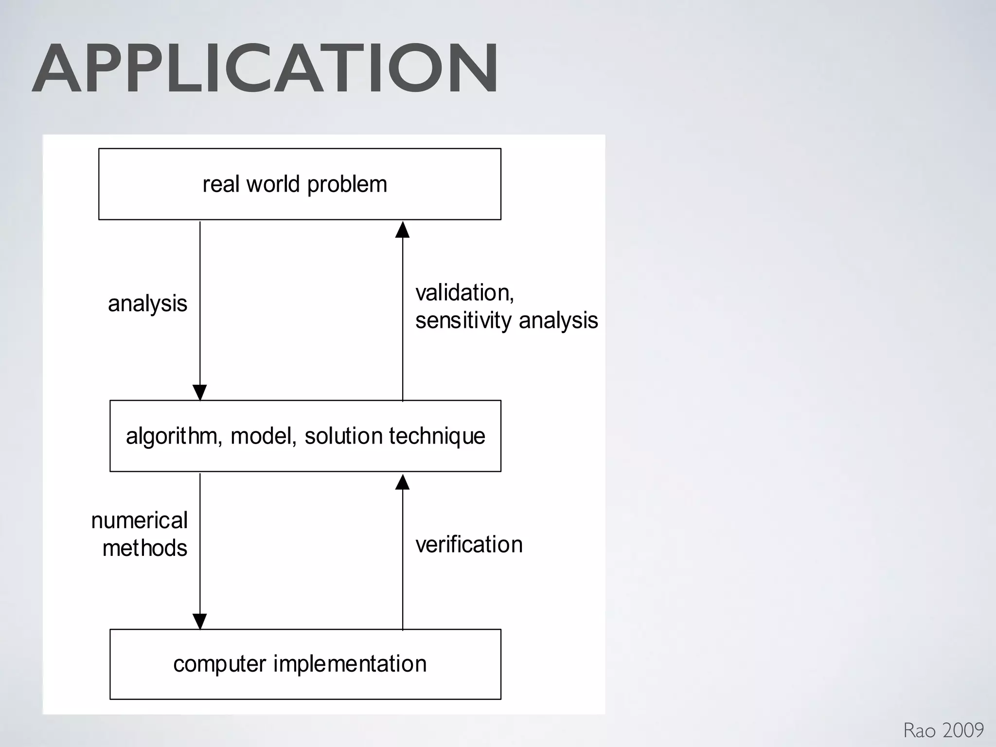 APPLICATION
correct optimization algorithms, and how to combine
as the situation may demand.
real world problem
algorithm, model, solution technique
computer implementation
analysis validation,
sensitivity analysis
numerical
methods verification
Rao 2009
 