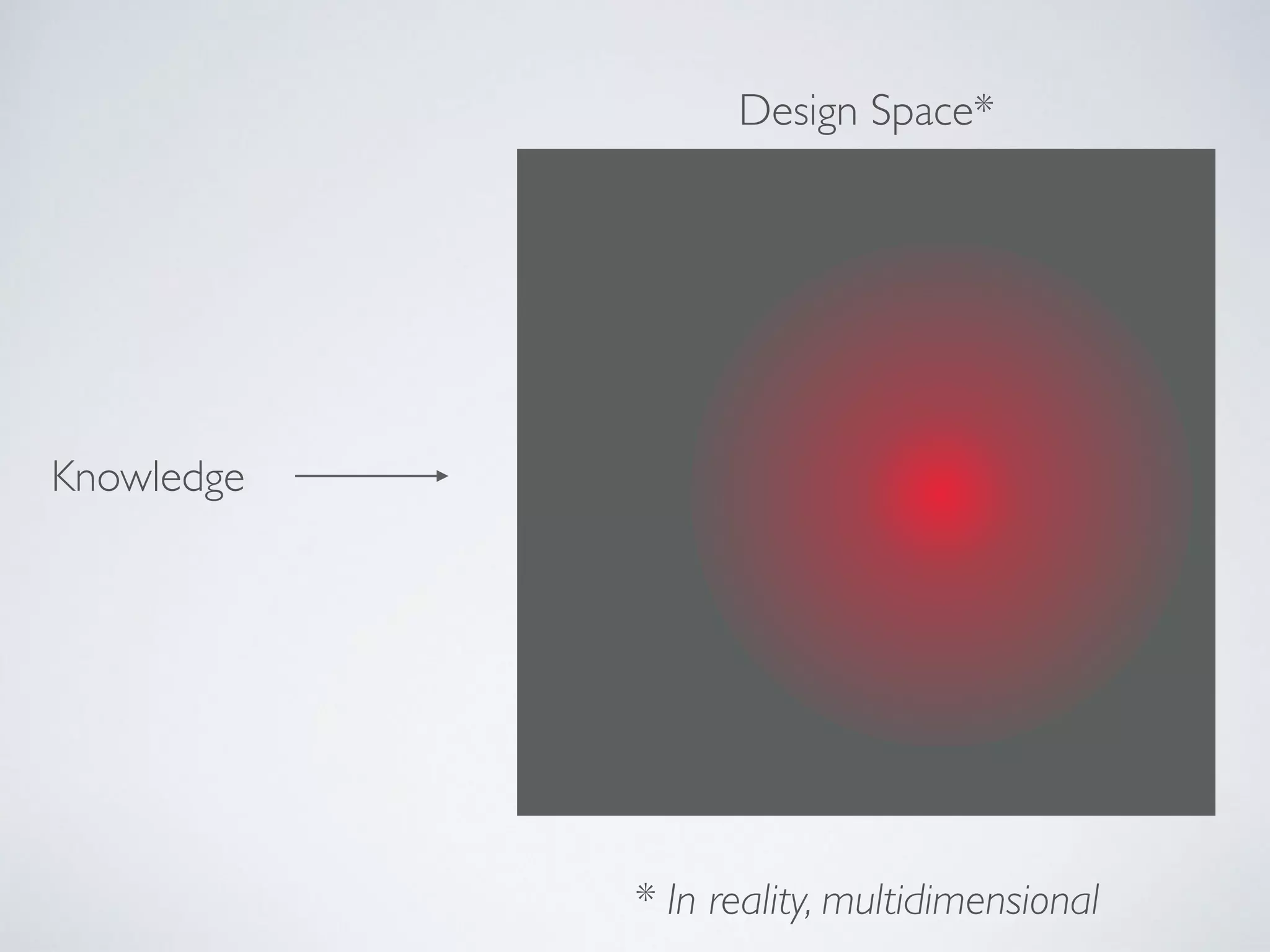 Design Space*
Knowledge
* In reality, multidimensional
 