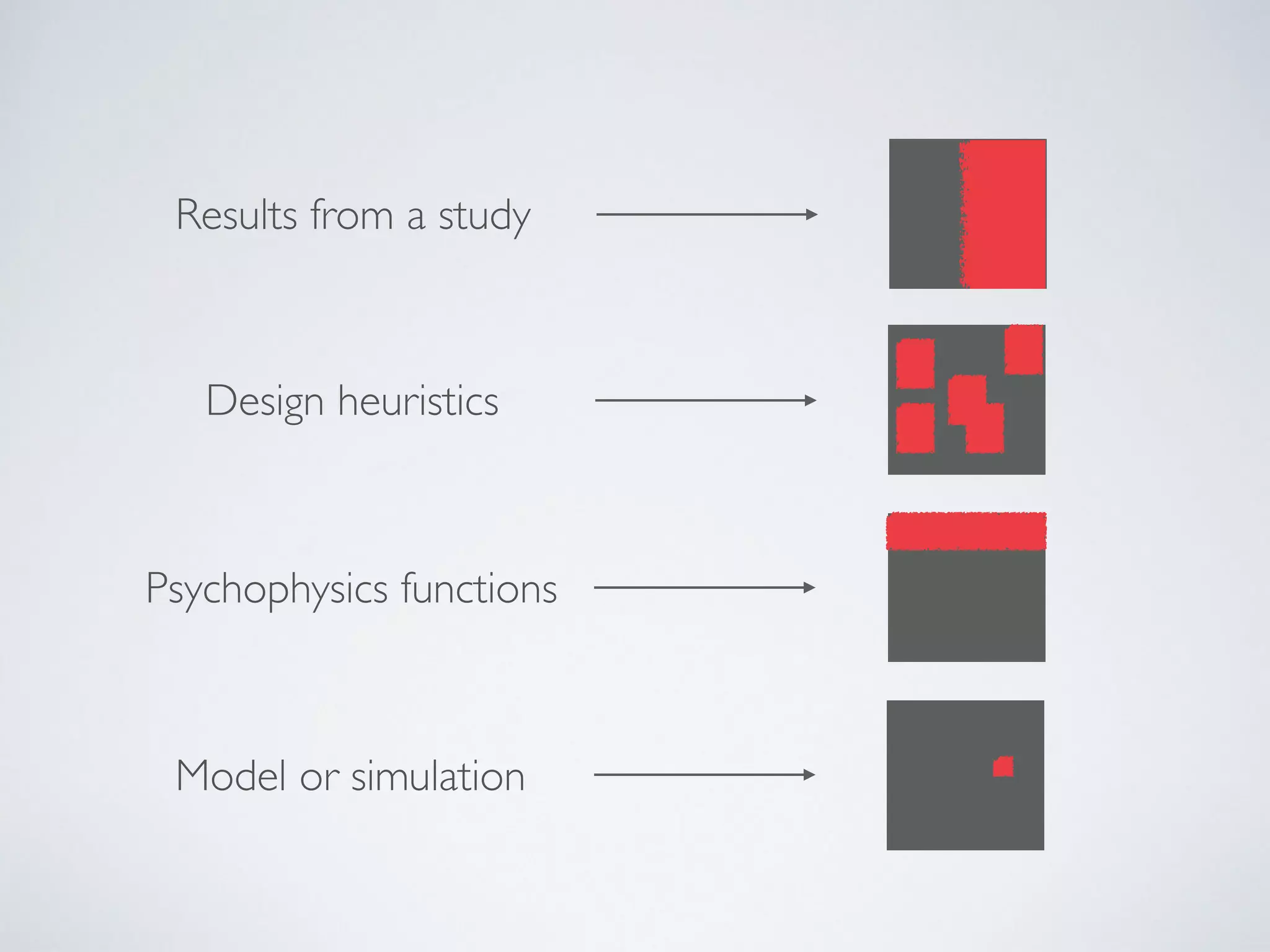 Results from a study
Design heuristics
Psychophysics functions
Model or simulation
 