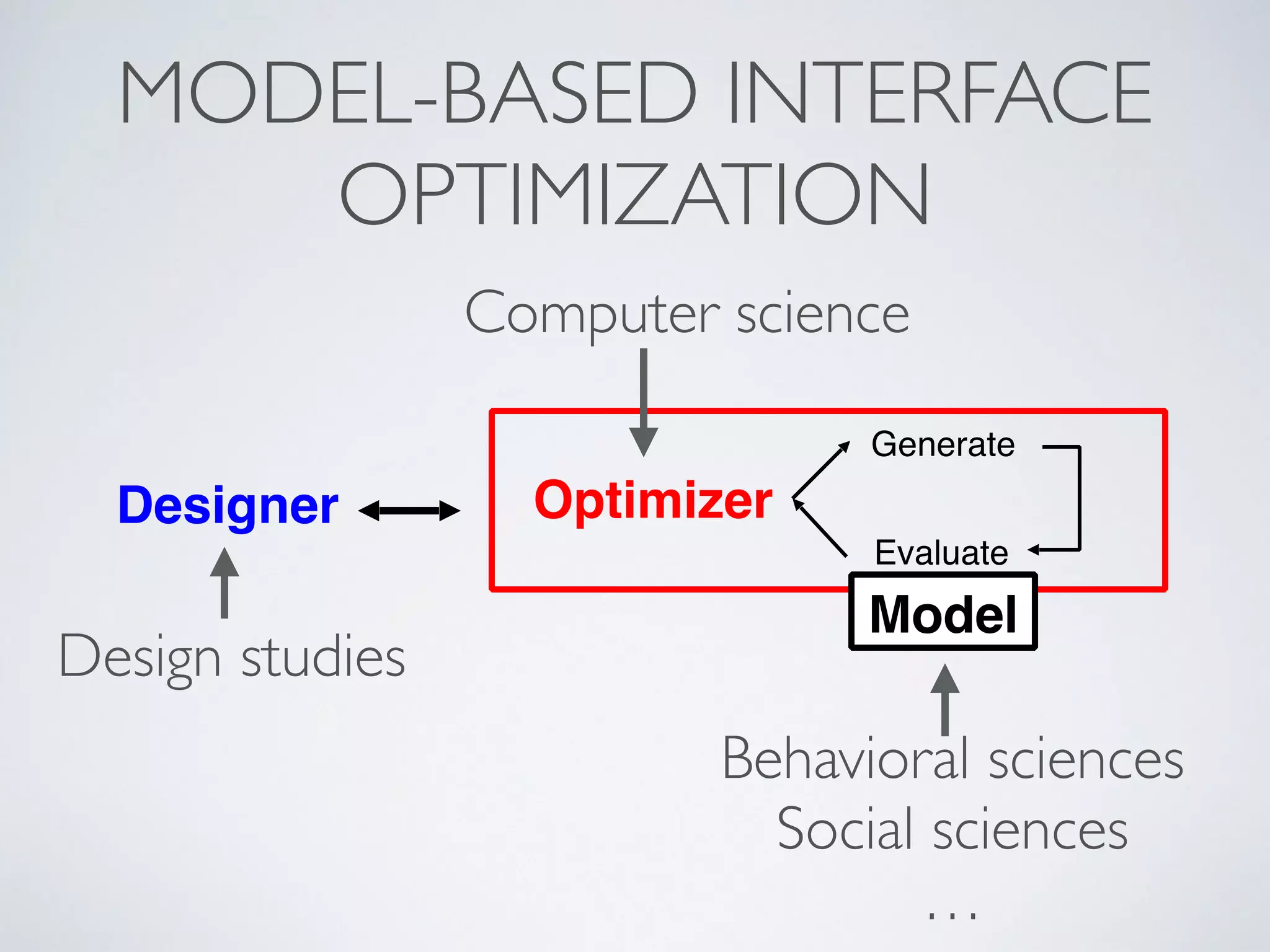 MODEL-BASED INTERFACE
OPTIMIZATION
Designer
Generate
Evaluate
Optimizer
Model
Behavioral sciences 
Social sciences 
…
Computer science
Design studies
 