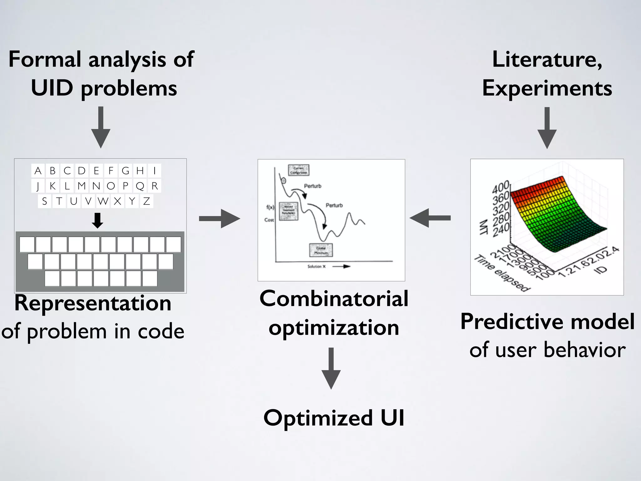 Formal analysis of 
UID problems
A B C D E F G H I J
K L M N O P Q R
S T U V W X Y
A
A B C D E F G H I
J K L M N O P Q R
S T U V W X Y Z
A B C D E F G H I
J K L M N O P Q R
S T U V W X Y Z
Representation  
of problem in code
Optimized UI
Combinatorial  
optimization Predictive model
of user behavior
Literature,  
Experiments
 